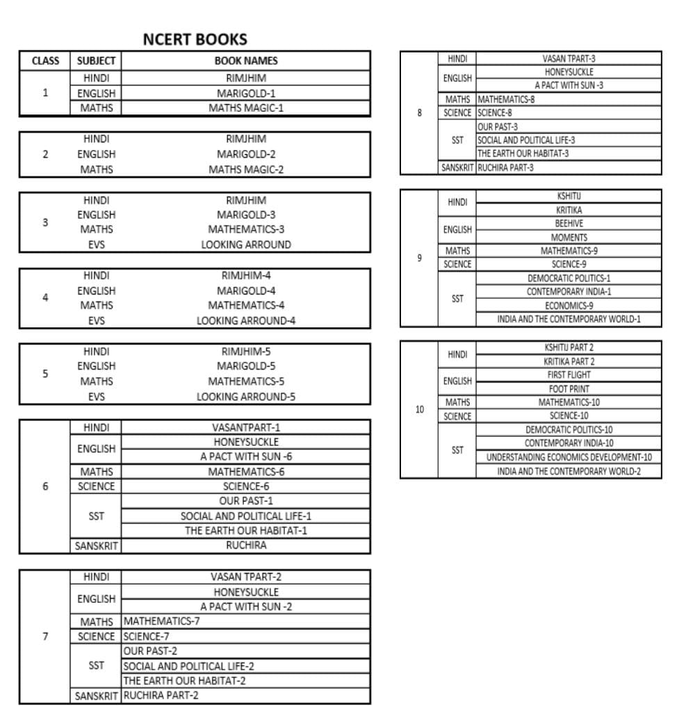 NCERT BOOKS LIST FOR CLASS 1 TO 10 TH